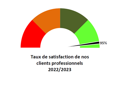Taux de satisfaction Lyon